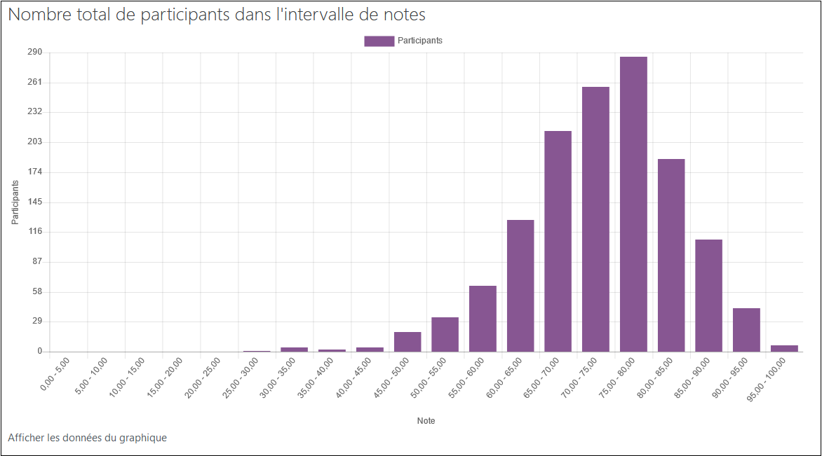 madoc:41_gerer_et_telecharger_les_resultats_d_une_activite_test_notes2.png